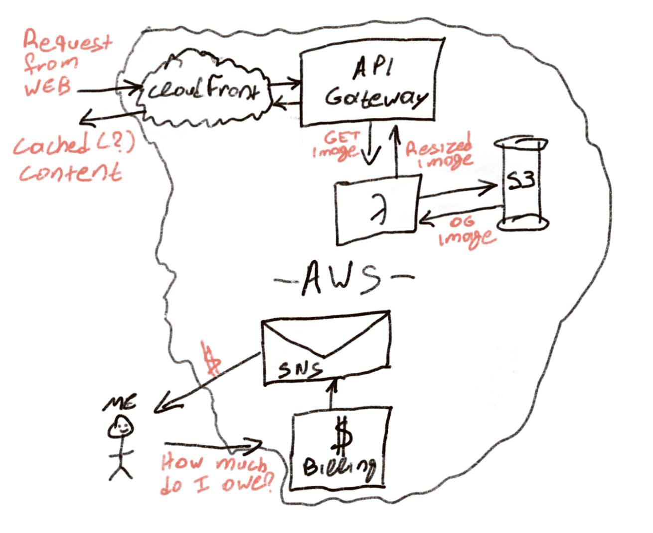 AWS Diagram